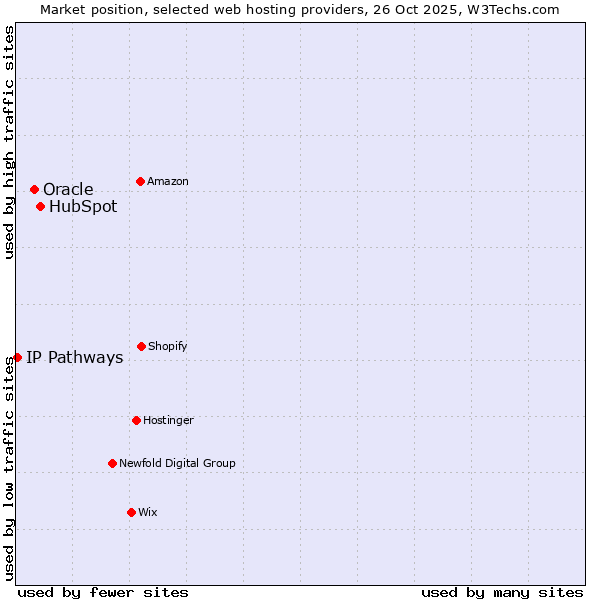 Market position of HubSpot vs. Oracle vs. IP Pathways
