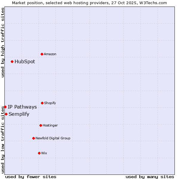 Market position of HubSpot vs. Semplify vs. IP Pathways