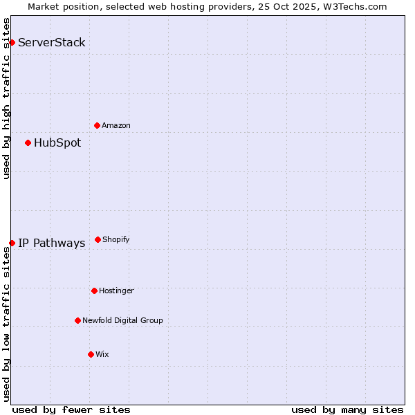Market position of HubSpot vs. ServerStack vs. IP Pathways