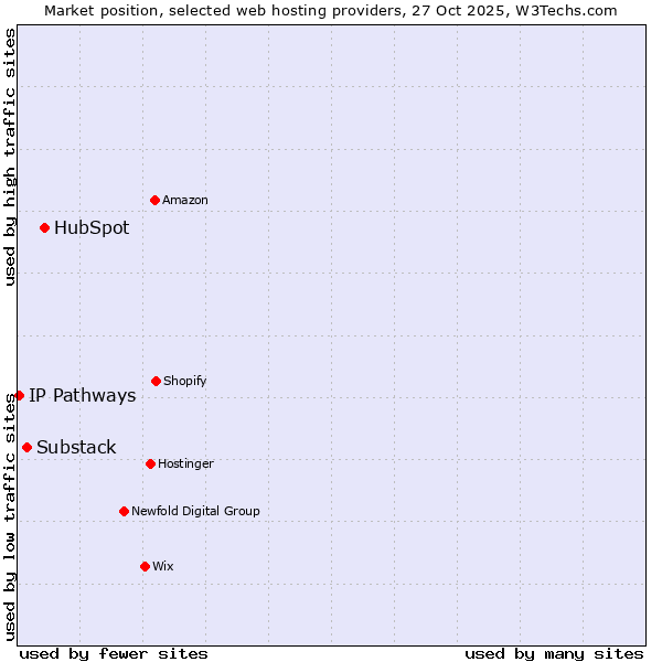 Market position of HubSpot vs. Substack vs. IP Pathways