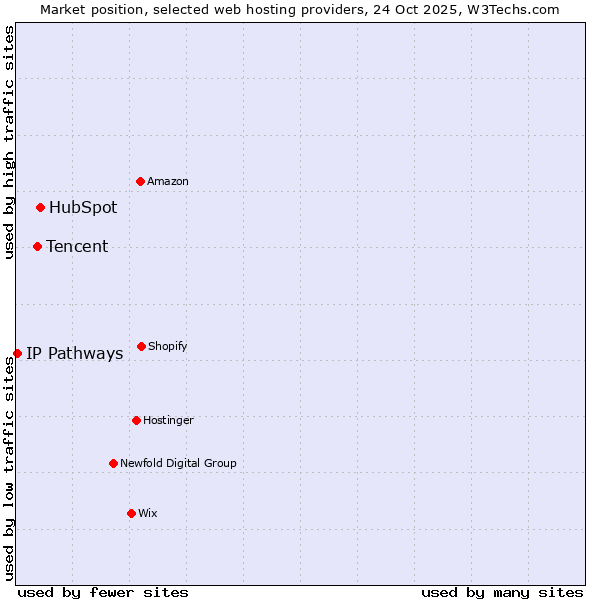 Market position of HubSpot vs. Tencent vs. IP Pathways