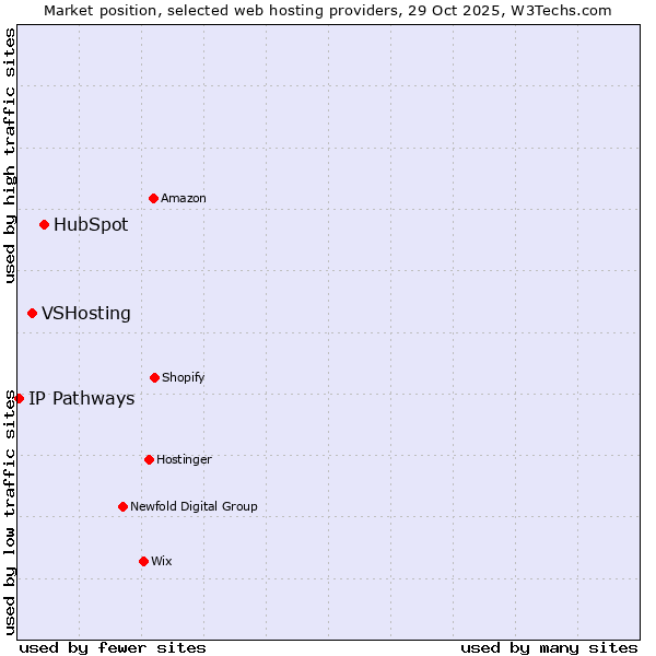 Market position of HubSpot vs. VSHosting vs. IP Pathways