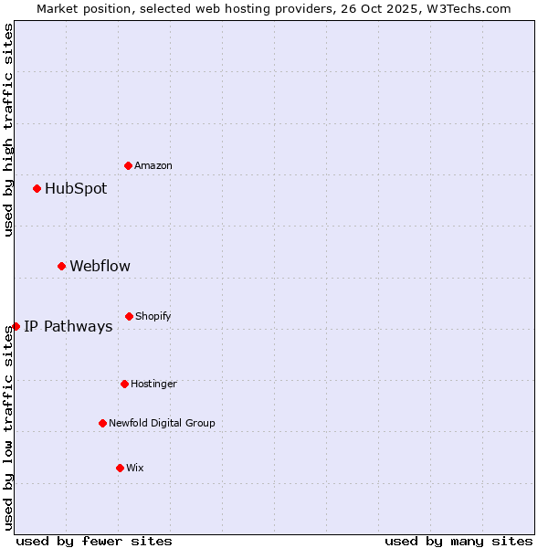 Market position of Webflow vs. HubSpot vs. IP Pathways