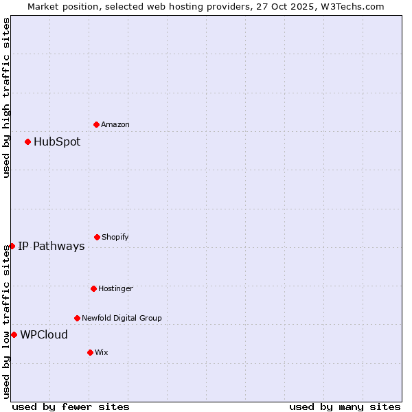 Market position of HubSpot vs. WPCloud vs. IP Pathways