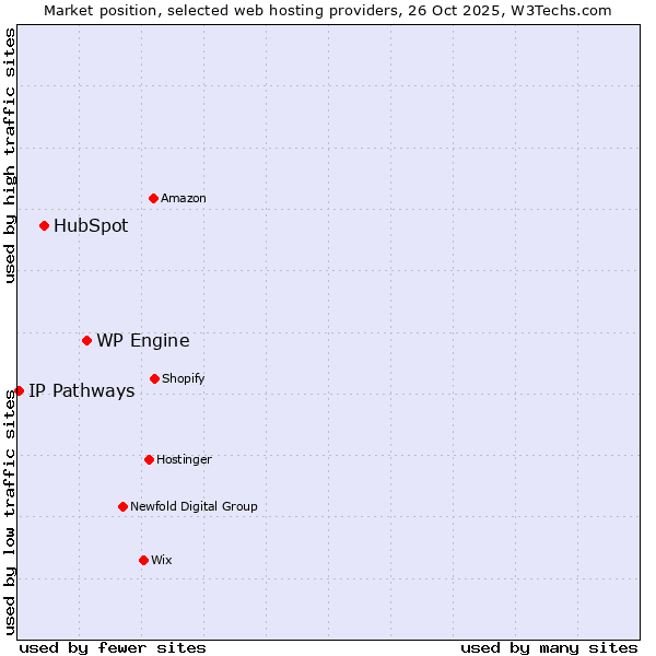 Market position of WP Engine vs. HubSpot vs. IP Pathways