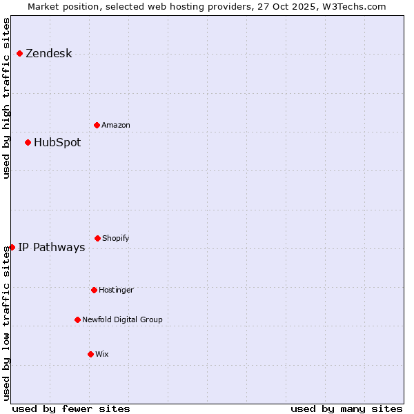 Market position of HubSpot vs. Zendesk vs. IP Pathways