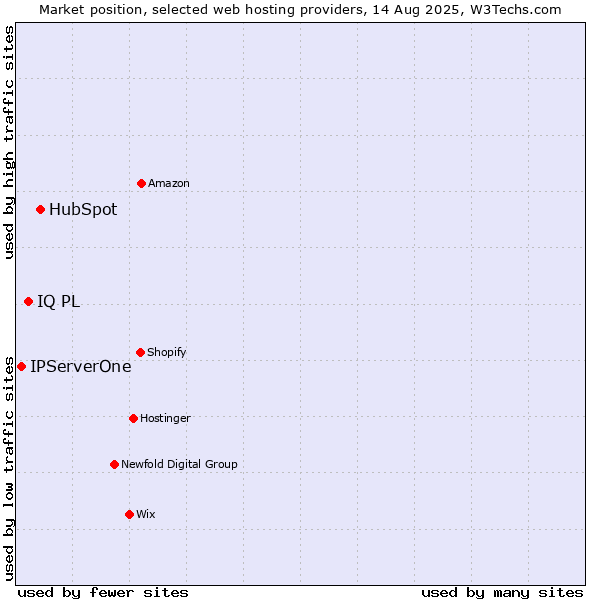 Market position of HubSpot vs. IQ PL vs. IPServerOne