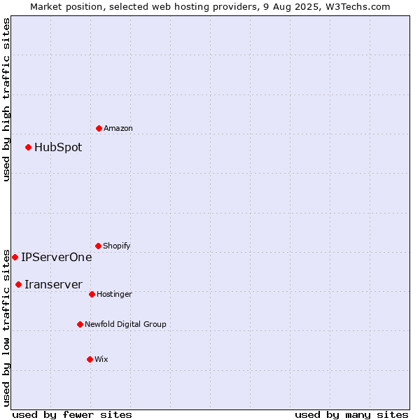 Market position of HubSpot vs. Iranserver vs. IPServerOne