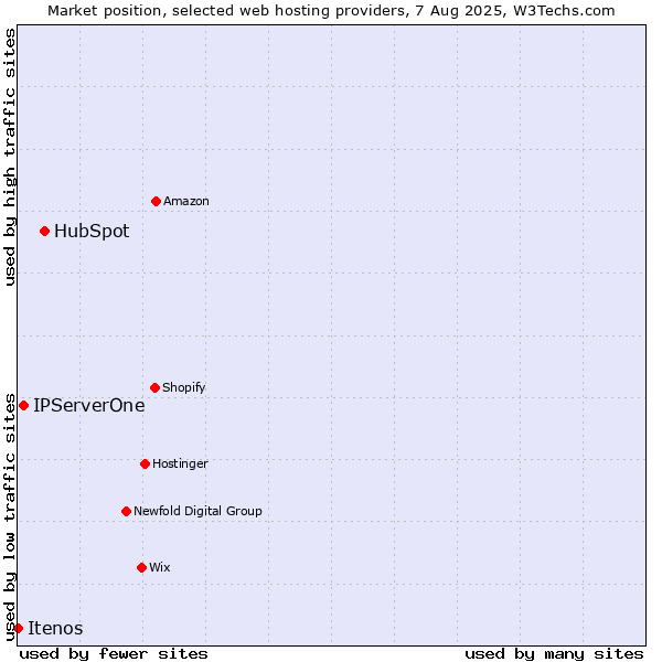 Market position of HubSpot vs. IPServerOne vs. Itenos