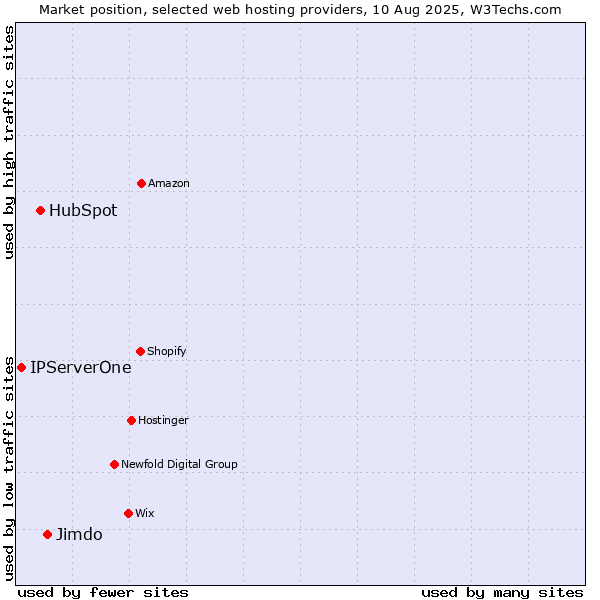 Market position of Jimdo vs. HubSpot vs. IPServerOne