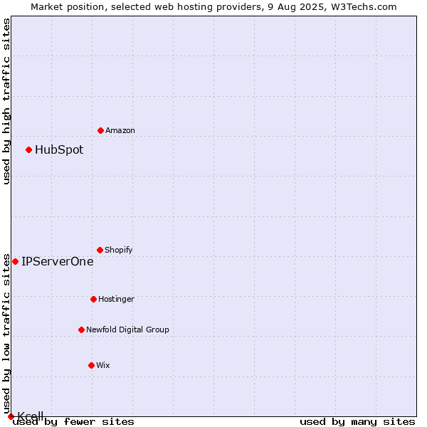Market position of HubSpot vs. IPServerOne vs. Kcell