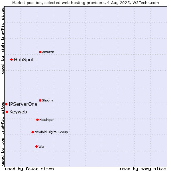 Market position of HubSpot vs. Keyweb vs. IPServerOne