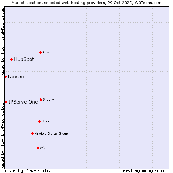 Market position of HubSpot vs. IPServerOne vs. Lancom