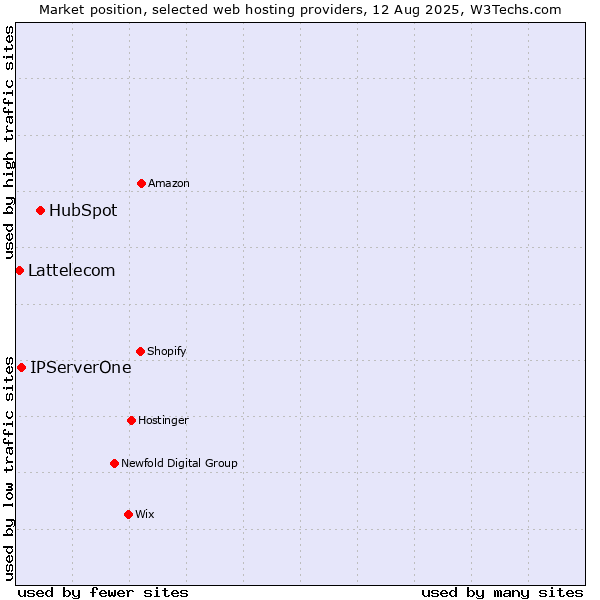 Market position of HubSpot vs. IPServerOne vs. Lattelecom