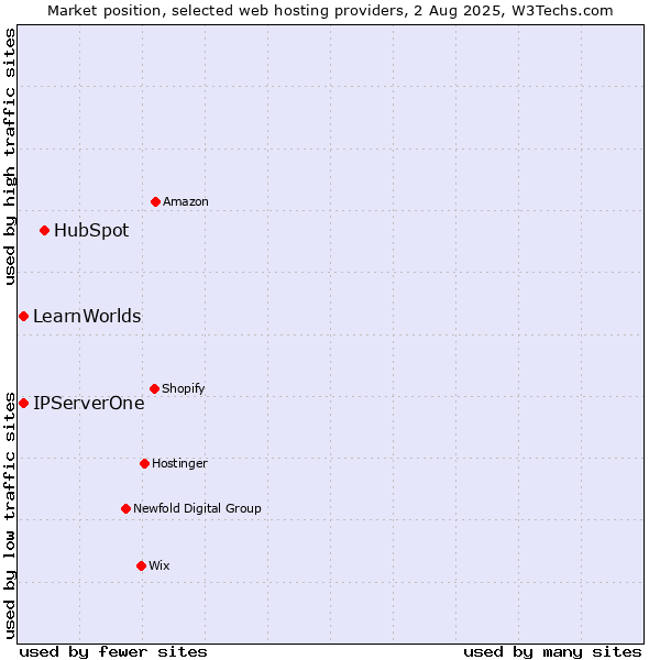 Market position of HubSpot vs. IPServerOne vs. LearnWorlds