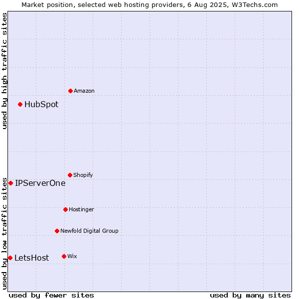 Market position of HubSpot vs. IPServerOne vs. LetsHost