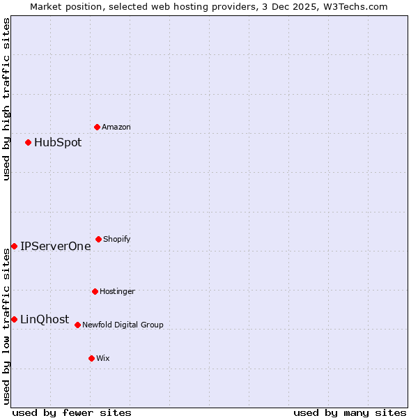 Market position of HubSpot vs. IPServerOne vs. LinQhost