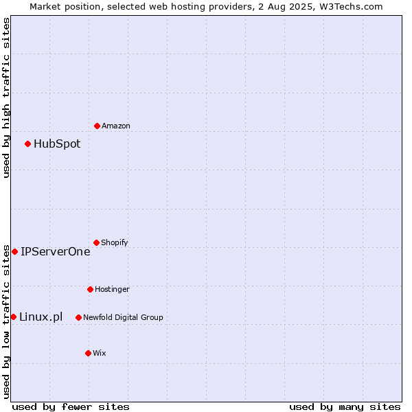 Market position of HubSpot vs. IPServerOne vs. Linux.pl