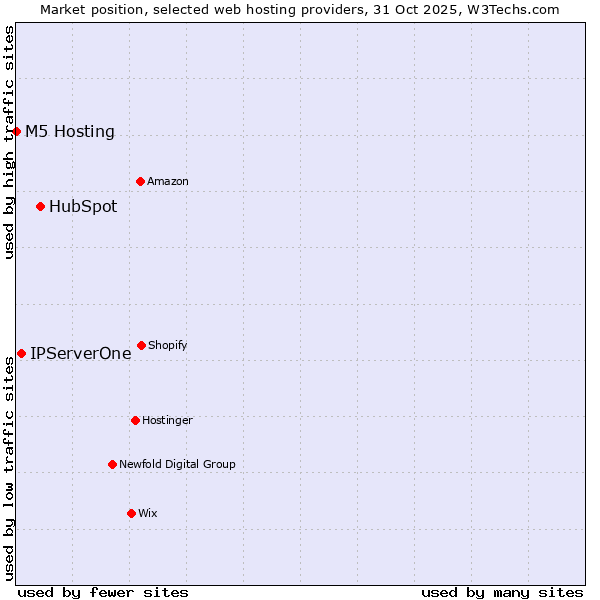 Market position of HubSpot vs. IPServerOne vs. M5 Hosting
