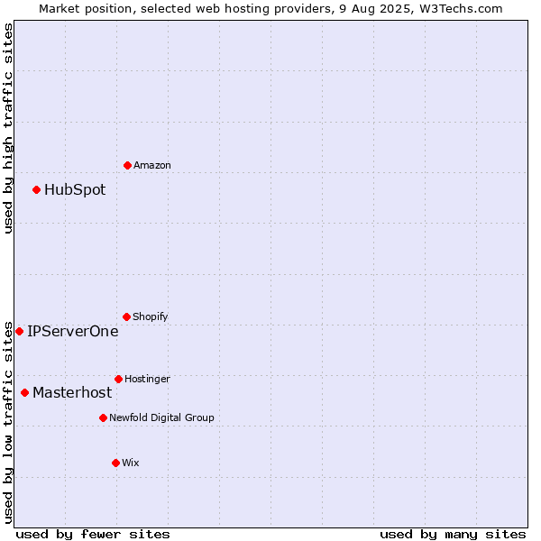 Market position of HubSpot vs. Masterhost vs. IPServerOne