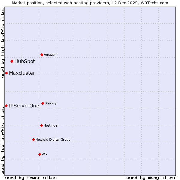 Market position of HubSpot vs. Maxcluster vs. IPServerOne