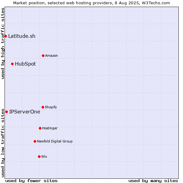 Market position of HubSpot vs. IPServerOne vs. Latitude.sh