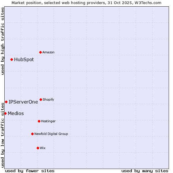 Market position of HubSpot vs. IPServerOne vs. Medios