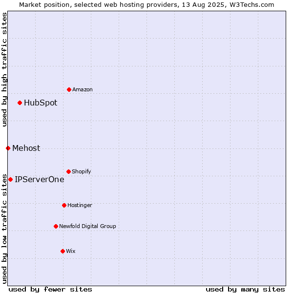Market position of HubSpot vs. IPServerOne vs. Mehost