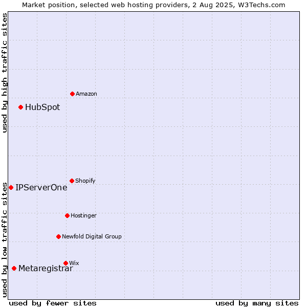 Market position of HubSpot vs. Metaregistrar vs. IPServerOne