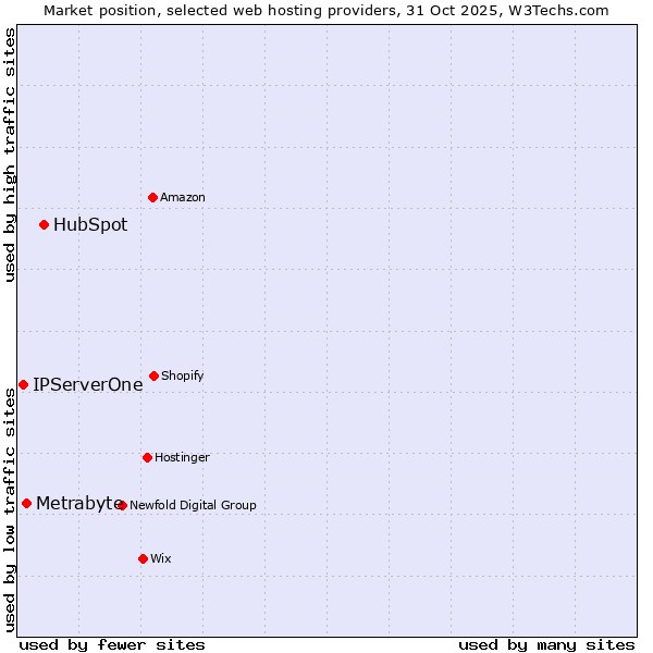 Market position of HubSpot vs. Metrabyte vs. IPServerOne