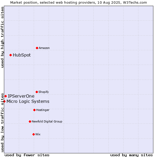 Market position of HubSpot vs. IPServerOne vs. Micro Logic Systems