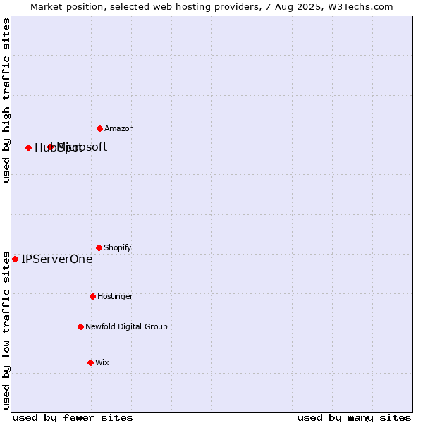 Market position of Microsoft vs. HubSpot vs. IPServerOne
