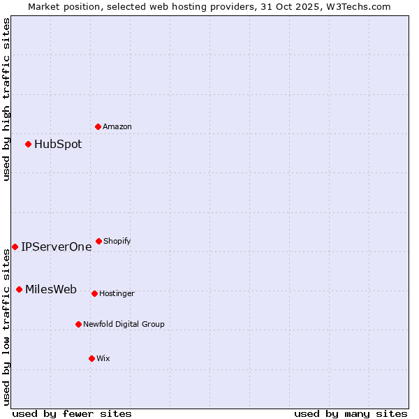 Market position of HubSpot vs. MilesWeb vs. IPServerOne