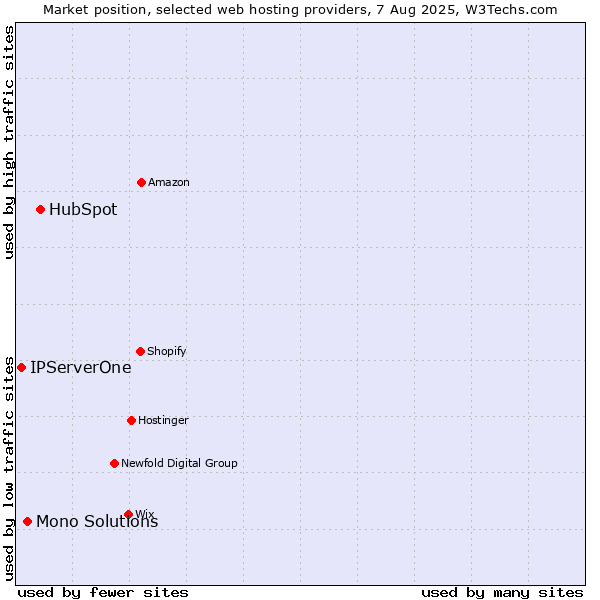 Market position of HubSpot vs. Mono Solutions vs. IPServerOne