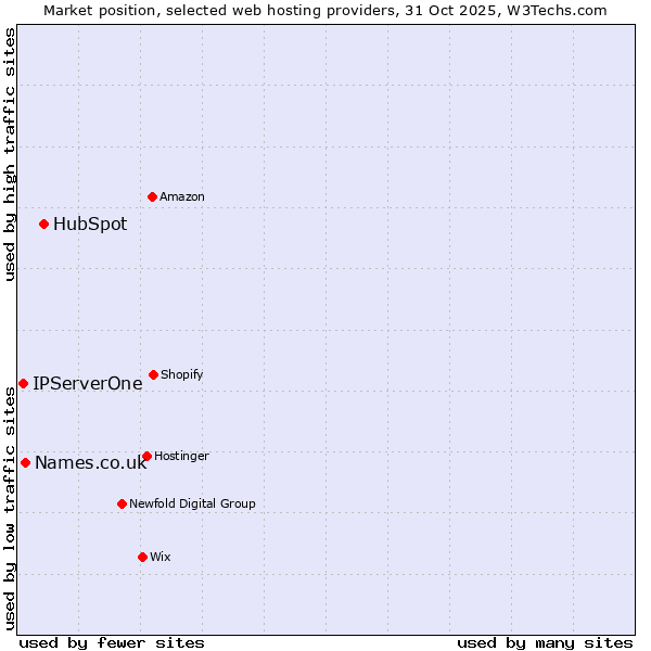 Market position of HubSpot vs. Names.co.uk vs. IPServerOne