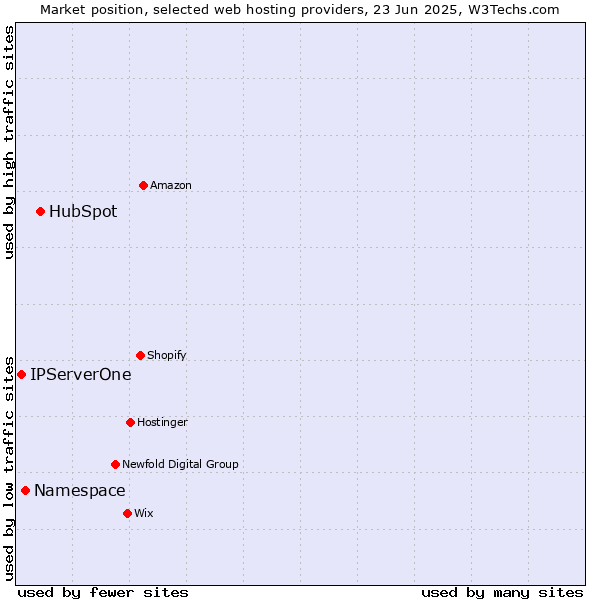 Market position of HubSpot vs. Namespace vs. IPServerOne
