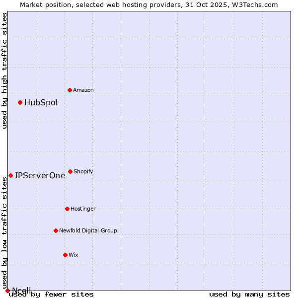 Market position of HubSpot vs. IPServerOne vs. Ncell
