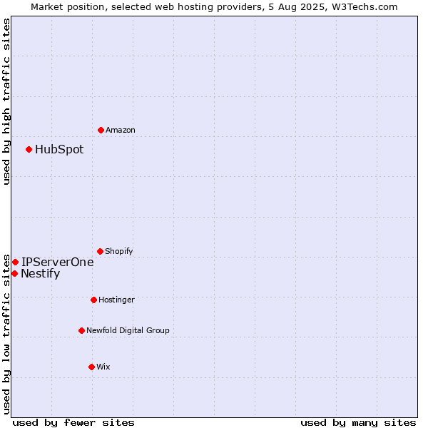 Market position of HubSpot vs. IPServerOne vs. Nestify
