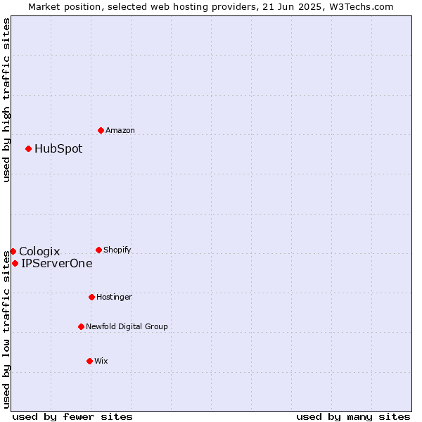 Market position of HubSpot vs. IPServerOne vs. Cologix