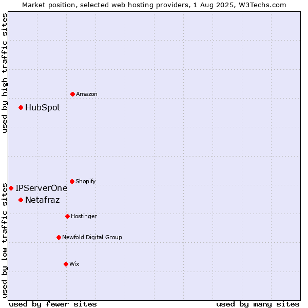 Market position of HubSpot vs. Netafraz vs. IPServerOne