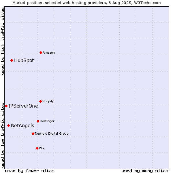 Market position of HubSpot vs. NetAngels vs. IPServerOne
