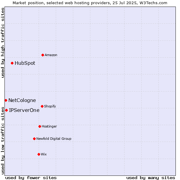 Market position of HubSpot vs. IPServerOne vs. NetCologne