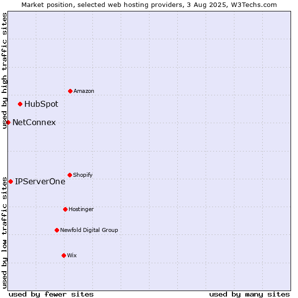 Market position of HubSpot vs. IPServerOne vs. NetConnex