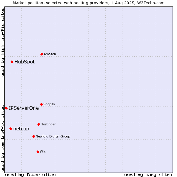 Market position of HubSpot vs. netcup vs. IPServerOne