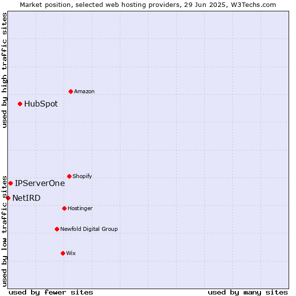 Market position of HubSpot vs. IPServerOne vs. NetIRD