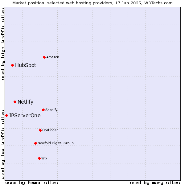 Market position of Netlify vs. HubSpot vs. IPServerOne