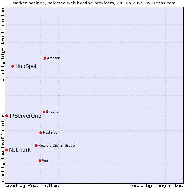 Market position of HubSpot vs. IPServerOne vs. Netmark