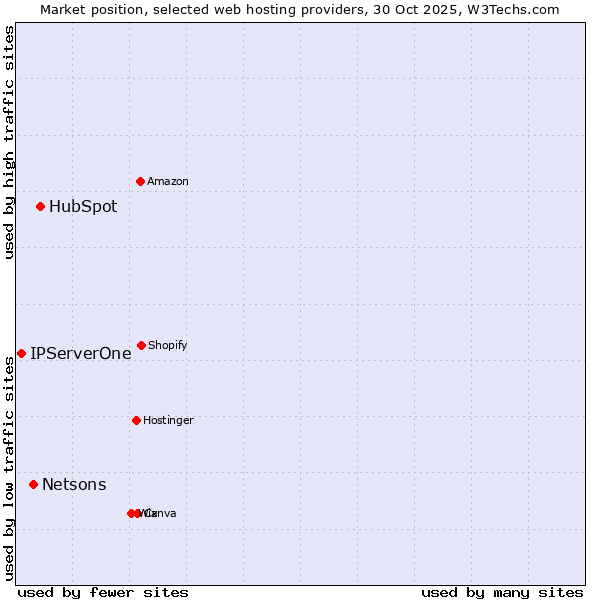Market position of HubSpot vs. Netsons vs. IPServerOne