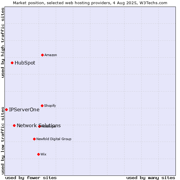 Market position of Network Solutions vs. HubSpot vs. IPServerOne