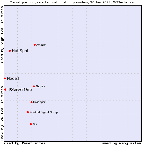 Market position of HubSpot vs. IPServerOne vs. Node4